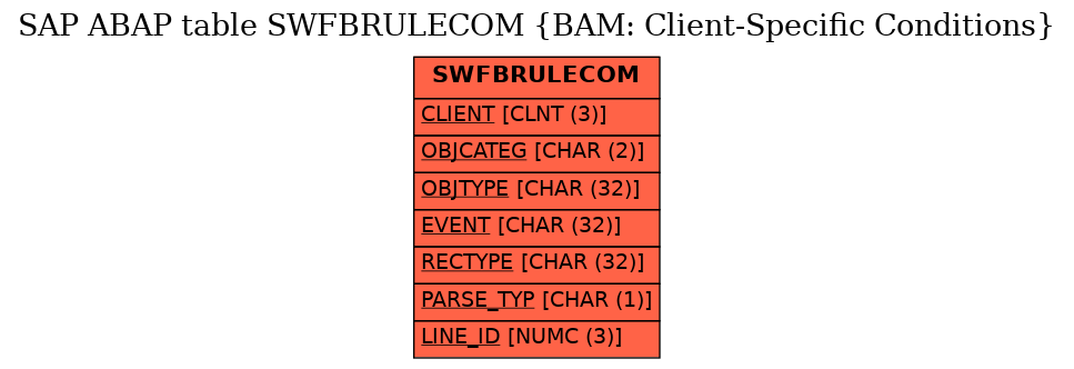 E-R Diagram for table SWFBRULECOM (BAM: Client-Specific Conditions)