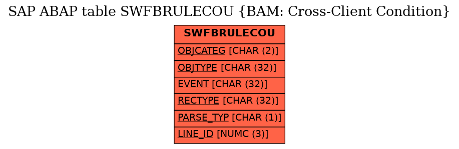 E-R Diagram for table SWFBRULECOU (BAM: Cross-Client Condition)