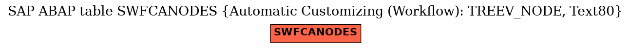 E-R Diagram for table SWFCANODES (Automatic Customizing (Workflow): TREEV_NODE, Text80)