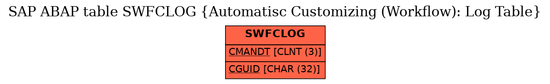 E-R Diagram for table SWFCLOG (Automatisc Customizing (Workflow): Log Table)