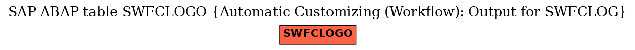 E-R Diagram for table SWFCLOGO (Automatic Customizing (Workflow): Output for SWFCLOG)