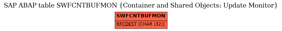 E-R Diagram for table SWFCNTBUFMON (Container and Shared Objects: Update Monitor)