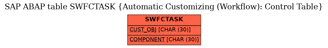 E-R Diagram for table SWFCTASK (Automatic Customizing (Workflow): Control Table)