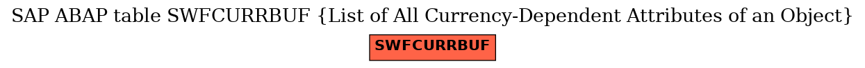 E-R Diagram for table SWFCURRBUF (List of All Currency-Dependent Attributes of an Object)