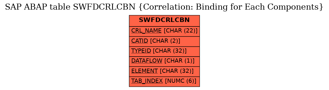 E-R Diagram for table SWFDCRLCBN (Correlation: Binding for Each Components)