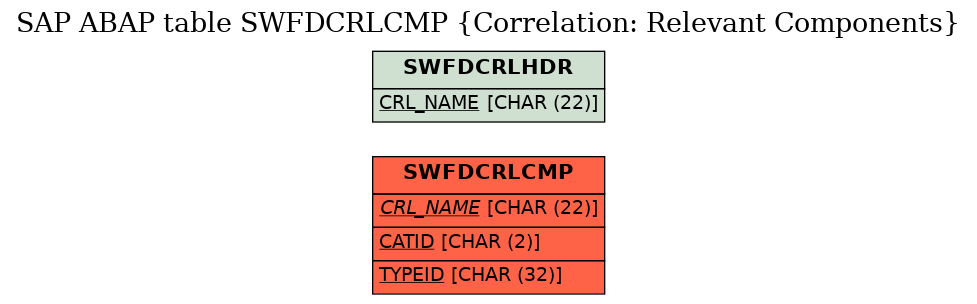 E-R Diagram for table SWFDCRLCMP (Correlation: Relevant Components)