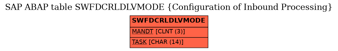 E-R Diagram for table SWFDCRLDLVMODE (Configuration of Inbound Processing)