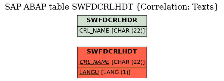 E-R Diagram for table SWFDCRLHDT (Correlation: Texts)