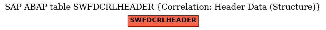 E-R Diagram for table SWFDCRLHEADER (Correlation: Header Data (Structure))