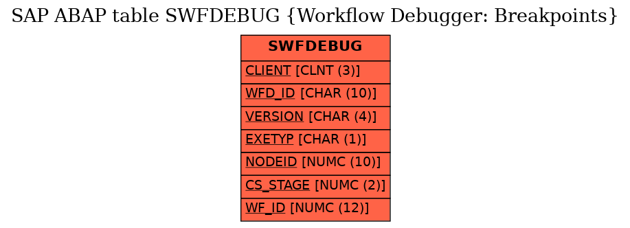 E-R Diagram for table SWFDEBUG (Workflow Debugger: Breakpoints)