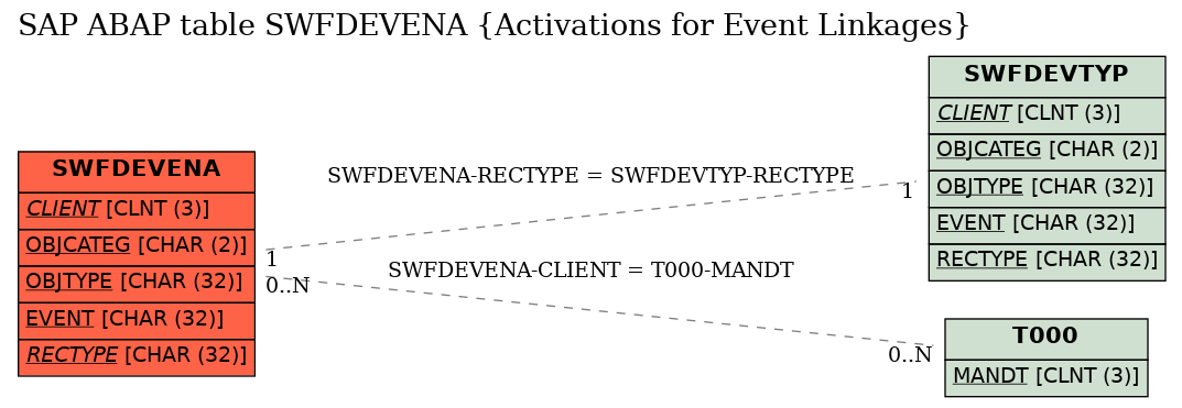 E-R Diagram for table SWFDEVENA (Activations for Event Linkages)