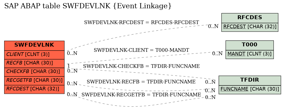 E-R Diagram for table SWFDEVLNK (Event Linkage)