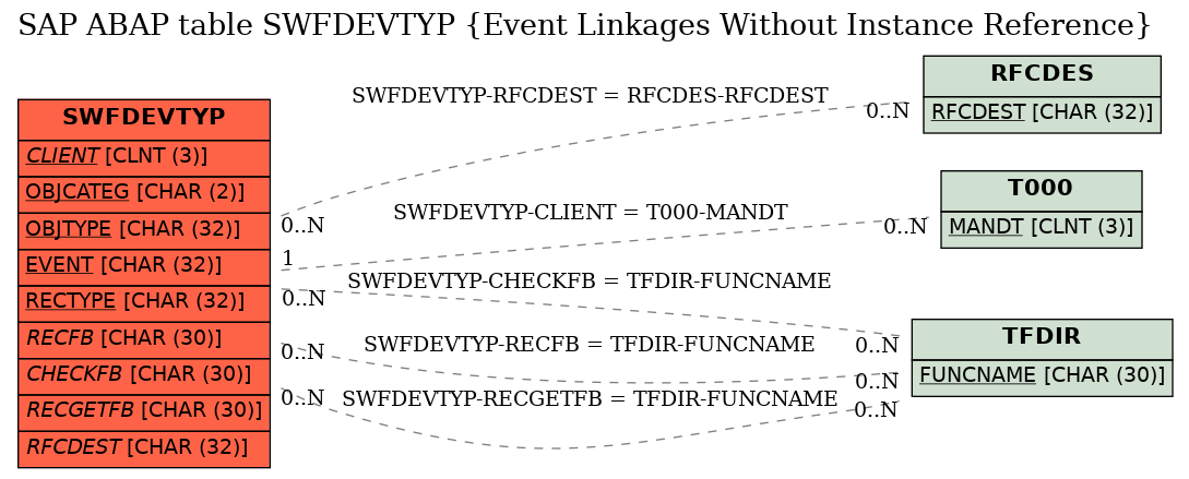 E-R Diagram for table SWFDEVTYP (Event Linkages Without Instance Reference)