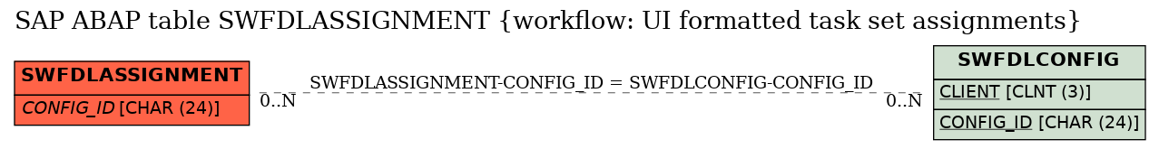 E-R Diagram for table SWFDLASSIGNMENT (workflow: UI formatted task set assignments)