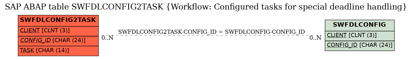 E-R Diagram for table SWFDLCONFIG2TASK (Workflow: Configured tasks for special deadline handling)