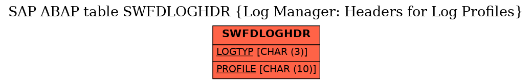 E-R Diagram for table SWFDLOGHDR (Log Manager: Headers for Log Profiles)