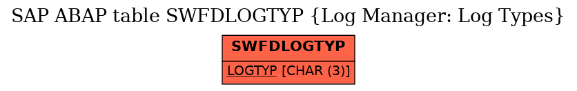 E-R Diagram for table SWFDLOGTYP (Log Manager: Log Types)