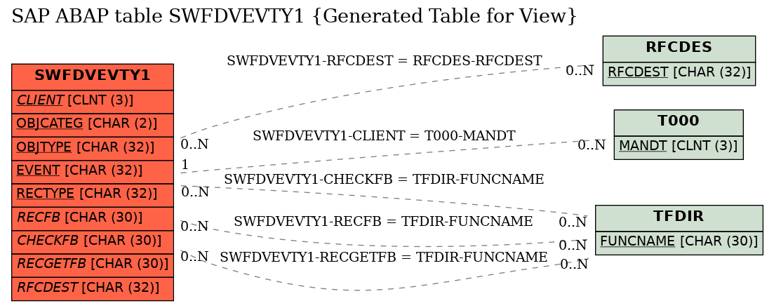 E-R Diagram for table SWFDVEVTY1 (Generated Table for View)