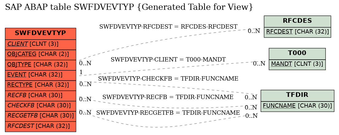 E-R Diagram for table SWFDVEVTYP (Generated Table for View)