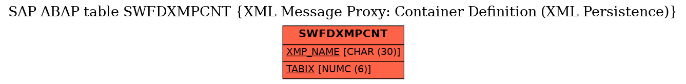 E-R Diagram for table SWFDXMPCNT (XML Message Proxy: Container Definition (XML Persistence))