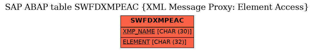 E-R Diagram for table SWFDXMPEAC (XML Message Proxy: Element Access)