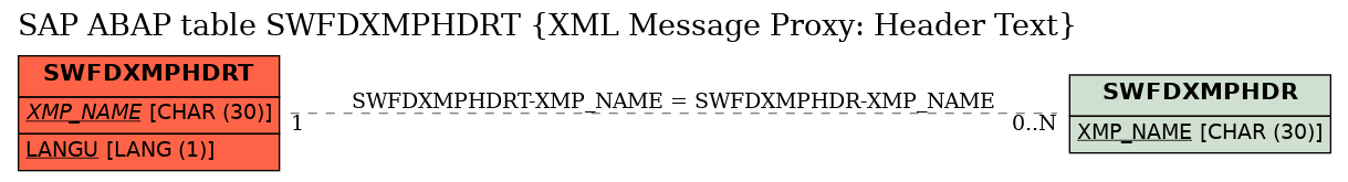 E-R Diagram for table SWFDXMPHDRT (XML Message Proxy: Header Text)