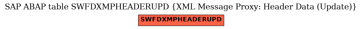 E-R Diagram for table SWFDXMPHEADERUPD (XML Message Proxy: Header Data (Update))
