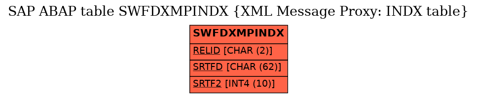 E-R Diagram for table SWFDXMPINDX (XML Message Proxy: INDX table)