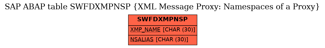 E-R Diagram for table SWFDXMPNSP (XML Message Proxy: Namespaces of a Proxy)