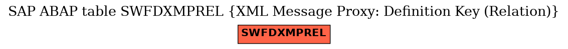 E-R Diagram for table SWFDXMPREL (XML Message Proxy: Definition Key (Relation))