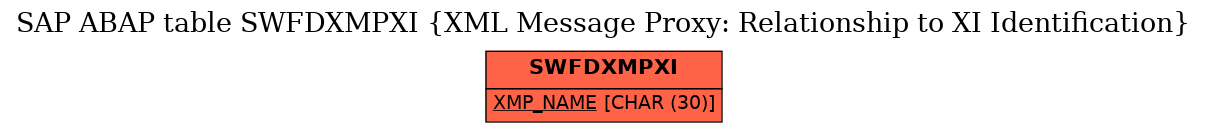 E-R Diagram for table SWFDXMPXI (XML Message Proxy: Relationship to XI Identification)