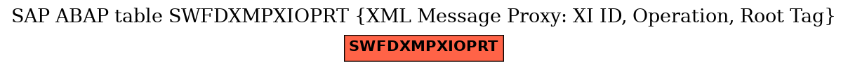 E-R Diagram for table SWFDXMPXIOPRT (XML Message Proxy: XI ID, Operation, Root Tag)