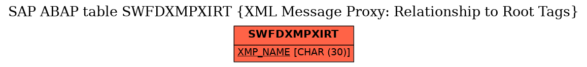 E-R Diagram for table SWFDXMPXIRT (XML Message Proxy: Relationship to Root Tags)