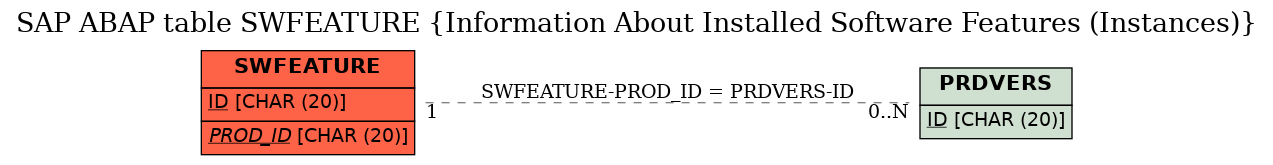 E-R Diagram for table SWFEATURE (Information About Installed Software Features (Instances))