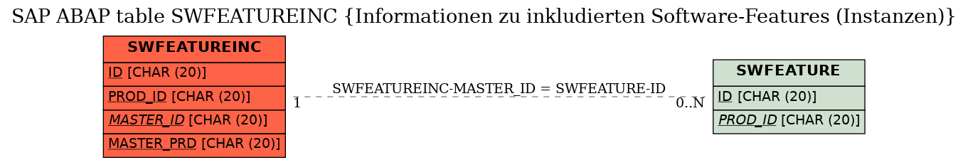 E-R Diagram for table SWFEATUREINC (Informationen zu inkludierten Software-Features (Instanzen))