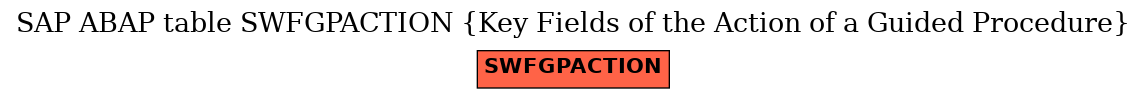 E-R Diagram for table SWFGPACTION (Key Fields of the Action of a Guided Procedure)