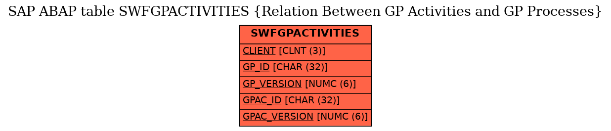 E-R Diagram for table SWFGPACTIVITIES (Relation Between GP Activities and GP Processes)