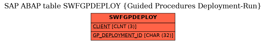 E-R Diagram for table SWFGPDEPLOY (Guided Procedures Deployment-Run)