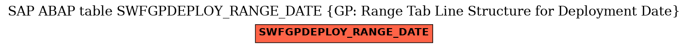 E-R Diagram for table SWFGPDEPLOY_RANGE_DATE (GP: Range Tab Line Structure for Deployment Date)
