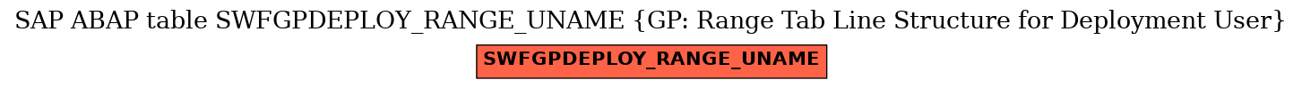 E-R Diagram for table SWFGPDEPLOY_RANGE_UNAME (GP: Range Tab Line Structure for Deployment User)
