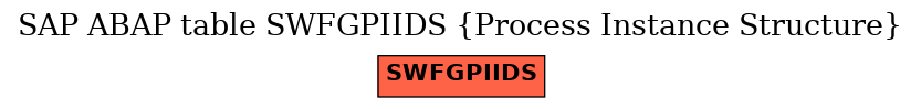 E-R Diagram for table SWFGPIIDS (Process Instance Structure)