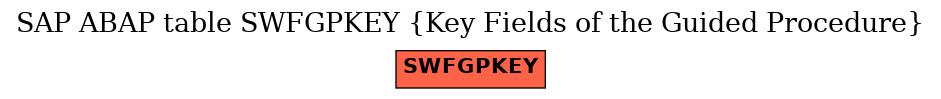 E-R Diagram for table SWFGPKEY (Key Fields of the Guided Procedure)