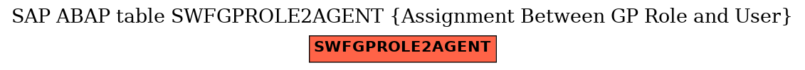 E-R Diagram for table SWFGPROLE2AGENT (Assignment Between GP Role and User)