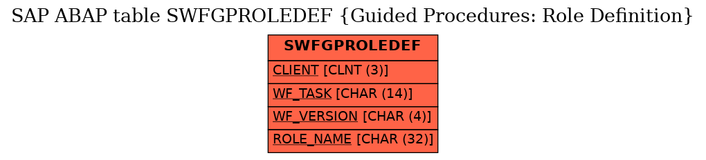 E-R Diagram for table SWFGPROLEDEF (Guided Procedures: Role Definition)
