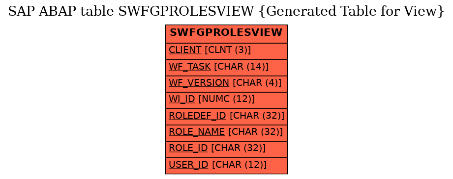 E-R Diagram for table SWFGPROLESVIEW (Generated Table for View)