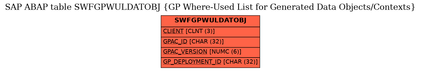 E-R Diagram for table SWFGPWULDATOBJ (GP Where-Used List for Generated Data Objects/Contexts)