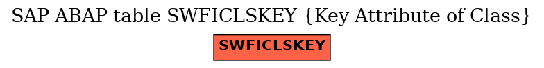 E-R Diagram for table SWFICLSKEY (Key Attribute of Class)