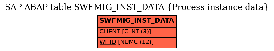 E-R Diagram for table SWFMIG_INST_DATA (Process instance data)