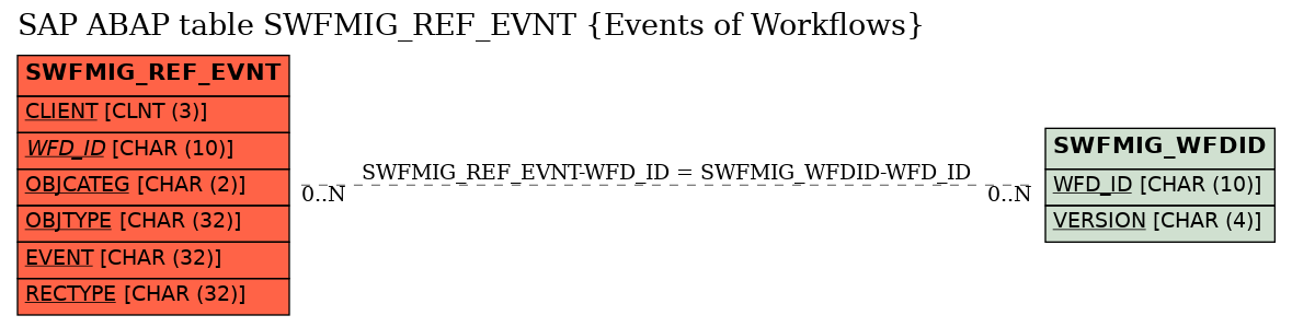 E-R Diagram for table SWFMIG_REF_EVNT (Events of Workflows)