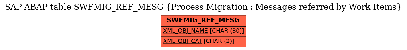 E-R Diagram for table SWFMIG_REF_MESG (Process Migration : Messages referred by Work Items)